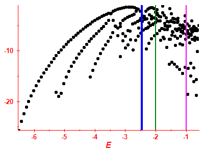 Strength function log